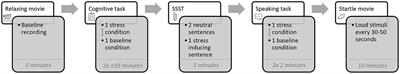 Detection of arousal and valence from facial expressions and physiological responses evoked by different types of stressors